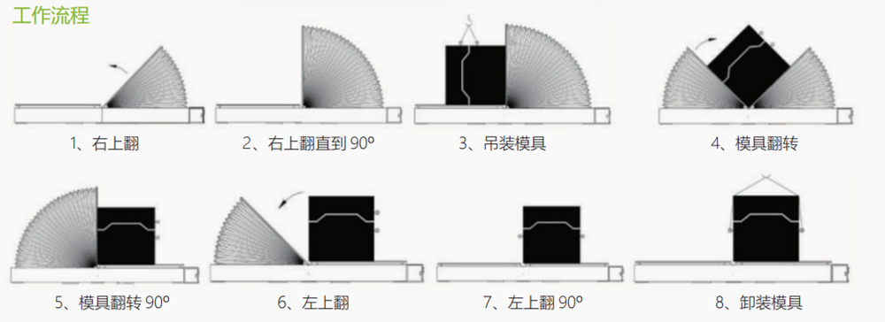 液压平板模具翻转机工作流程.PNG